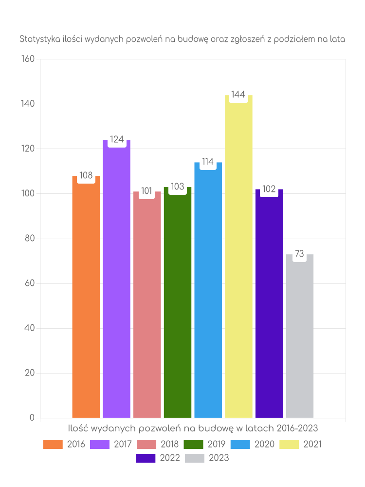 Zestawienie statystyk pozwoleń na budowę w mieście Koło